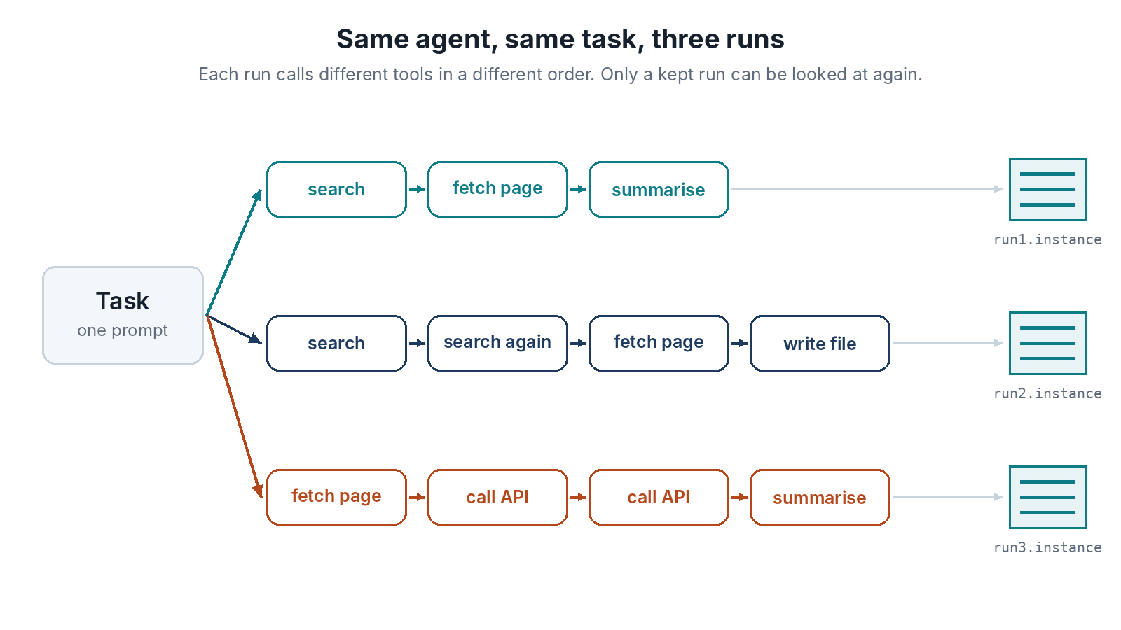 Same agent, same task, three runs. Run 1 searches, fetches a page and summarises. Run 2 searches, searches again, fetches a page and writes a file. Run 3 fetches a page, calls an API twice and summarises. Each run is kept as its own instance file. Only a kept run can be looked at again.