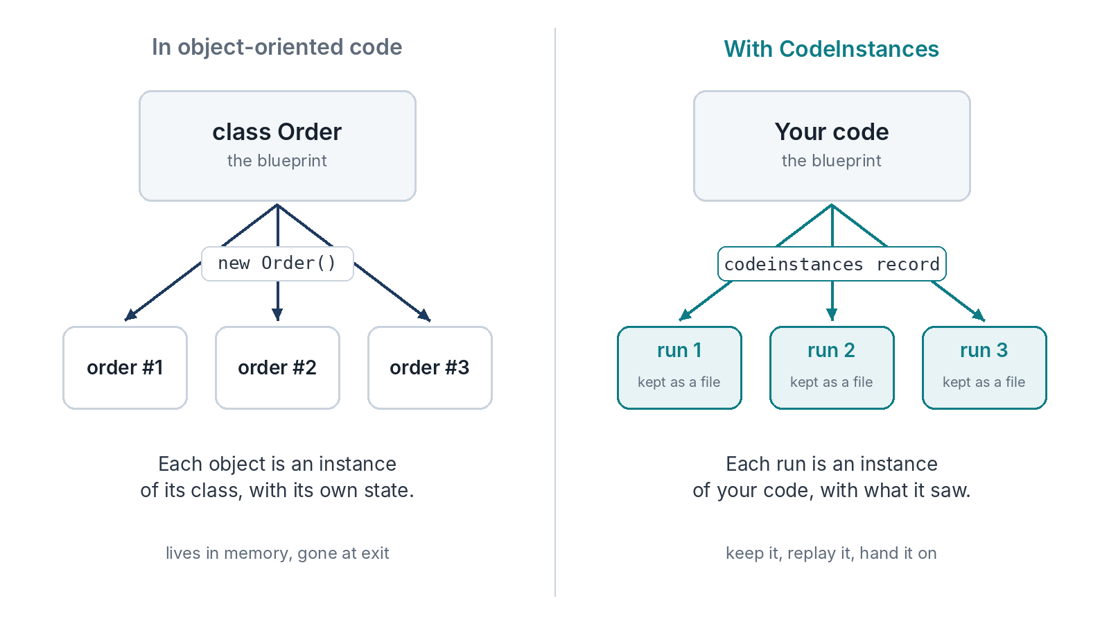 Left, in object-oriented code: class Order is the blueprint, and new Order() makes order #1, #2 and #3, which live in memory and are gone at exit. Right, with CodeInstances: your code is the blueprint, and codeinstances record makes run 1, 2 and 3, each kept as a file you can replay and hand on.